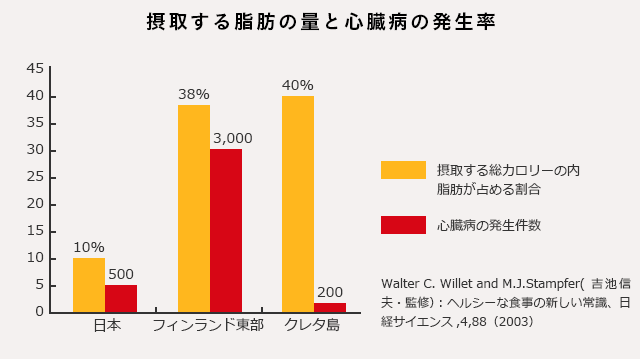 摂取する脂肪の量と心臓病の発生率