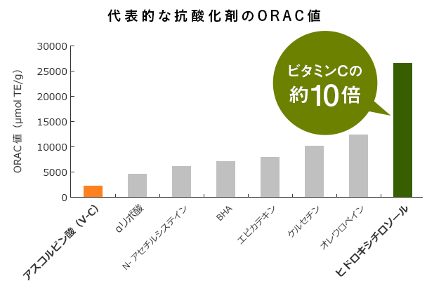 代表的な抗酸化剤のORAC値