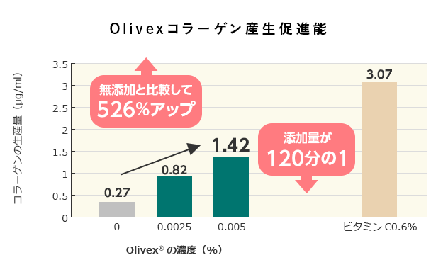 Olivexコラーゲン産生促進能